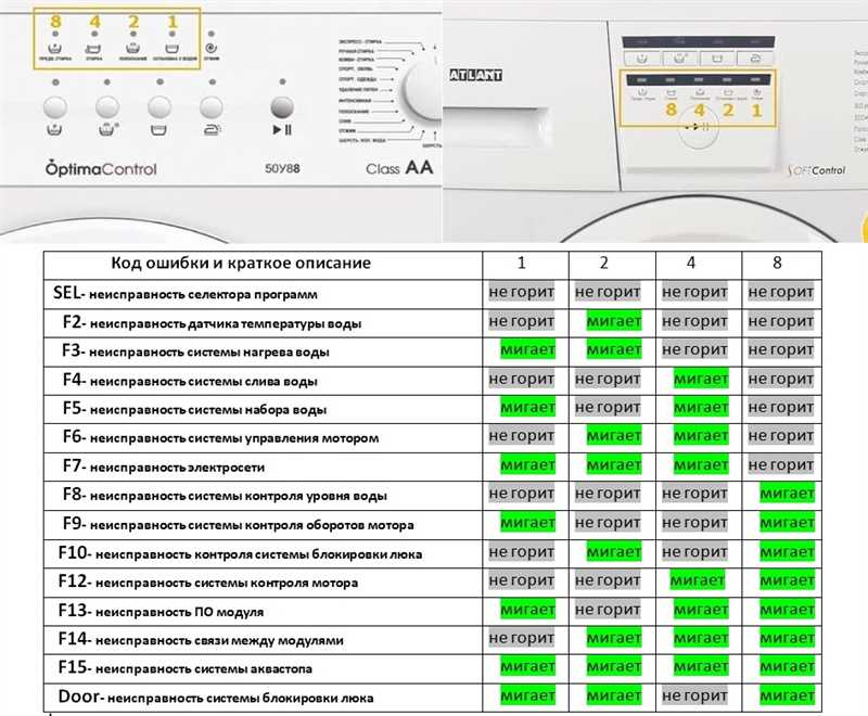 Atlant çamaşır makinesi ekranlı olmayan hata kodları ve çözümleri